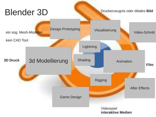 3D Modellierung Blender im Unterricht