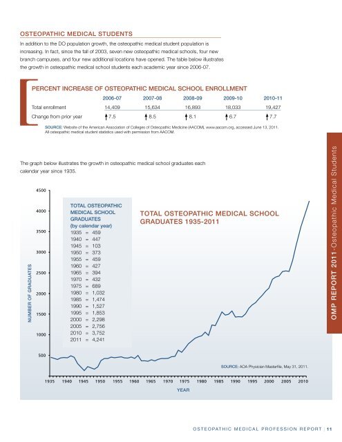 2011 Osteopathic Medical Profession Report - American ...