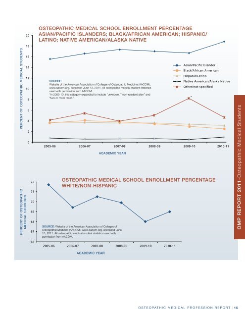 2011 Osteopathic Medical Profession Report - American ...