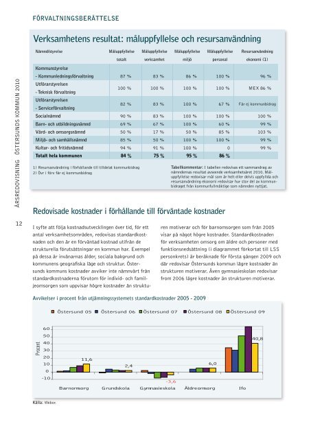 Ãrsredovisning 2010 - Ãstersunds kommun