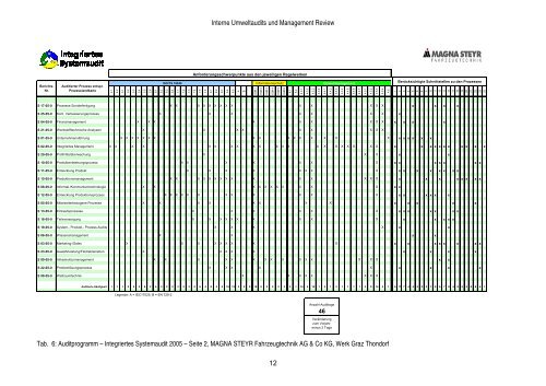 Interne Umweltaudits (EMAS-VO / ISO 14001) und Management ...