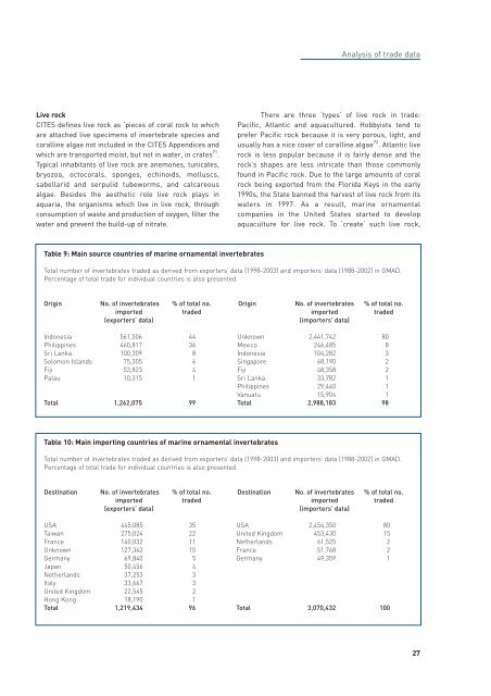 The global trade in marine ornamental species