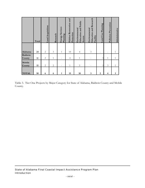 State of Alabama FINAL Coastal Impact Assistance Program (CIAP ...