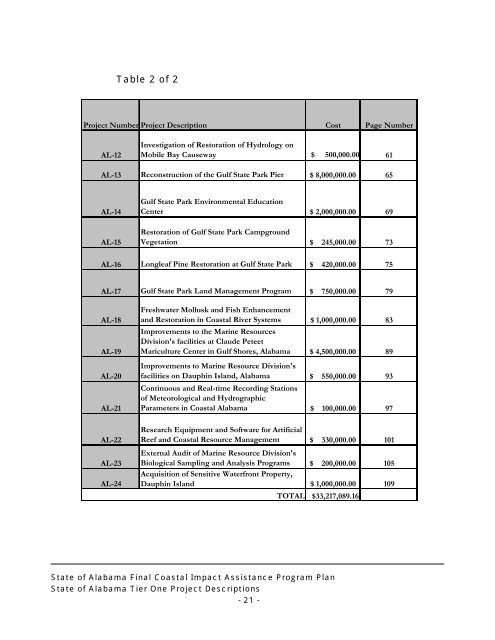 State of Alabama FINAL Coastal Impact Assistance Program (CIAP ...