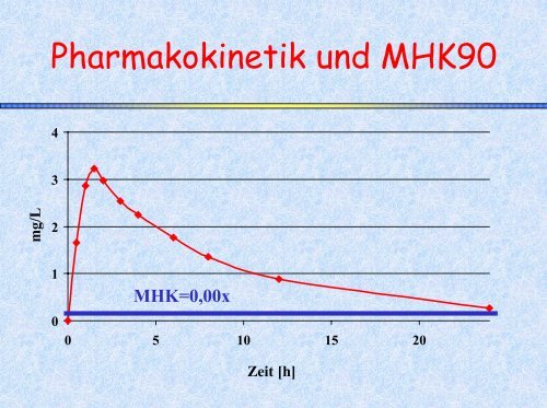 Pharmakologie der Antibiotika