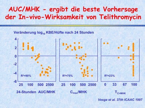 Pharmakologie der Antibiotika