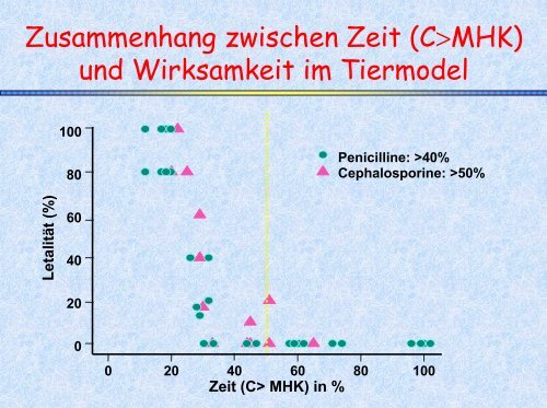 Pharmakologie der Antibiotika