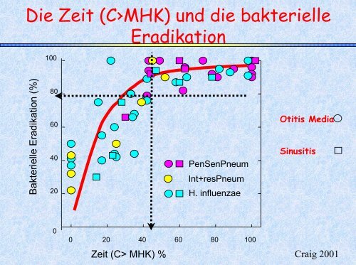 Pharmakologie der Antibiotika