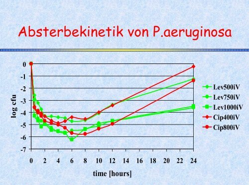 Pharmakologie der Antibiotika