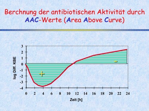 Pharmakologie der Antibiotika