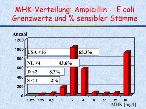 Pharmakologie der Antibiotika