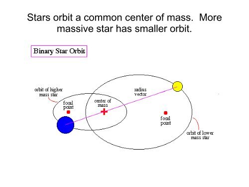 Three types of binary stars.