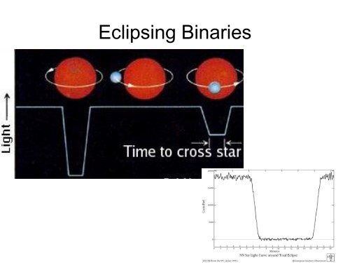 Three types of binary stars.