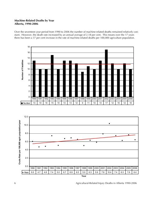 Agriculture Fatalities 1990 2006.pub - Alberta Centre for Injury ...