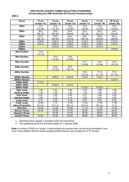 Draft Track & Field Event Schedule - Pacific School Games