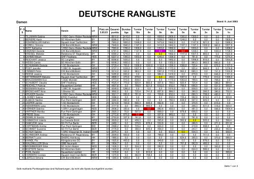 Rangliste Damen Gesamt - Paderborner Squash Club