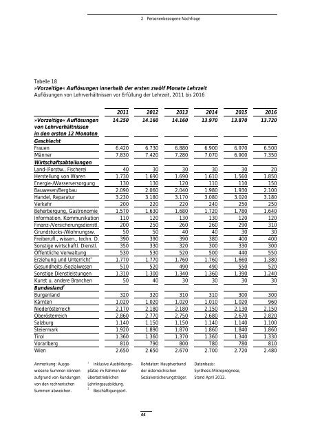 Bericht âLehrlingsausbildung: Angebot und Nachfrage. Entwicklung