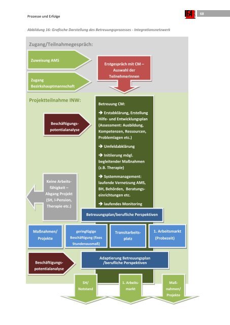 Evaluierung â Integration arbeitsmarktferner Personen - Territoriale ...