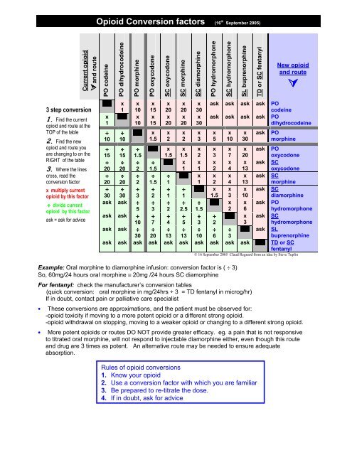 Buprenorphine Conversion Chart