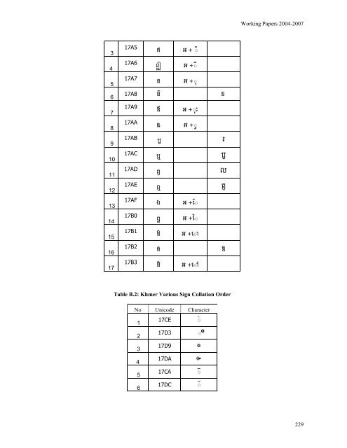 Khmer Collation Development - PAN Localization