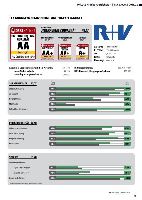 DFSI Ratings - Qualitätsrating der Privaten Krankenversicherung 2019/2020