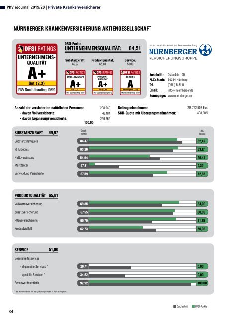 DFSI Ratings - Qualitätsrating der Privaten Krankenversicherung 2019/2020