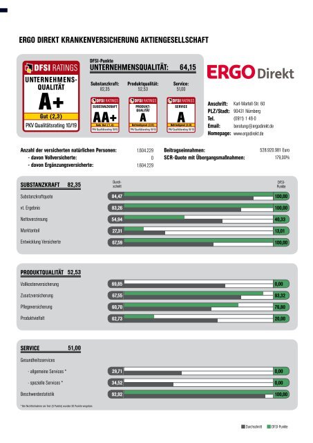 DFSI Ratings - Qualitätsrating der Privaten Krankenversicherung 2019/2020