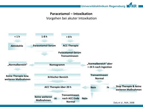 Paracetamol - Intoxikation