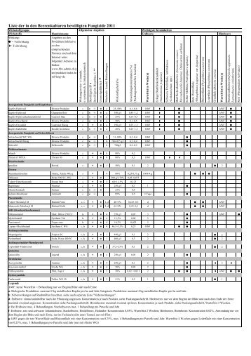 Liste der in den Beerenkulturen bewilligten Fungizide 2011 - Papst.ch