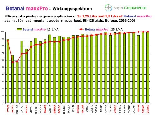 PrÃ¤sentation Betanal MaxxPro (Ackerbau Herbizid) - Papst.ch