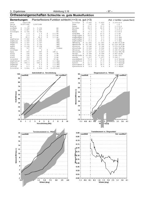 Ganganalytische Bewertung der Eigenschaften von Orthesen für ...