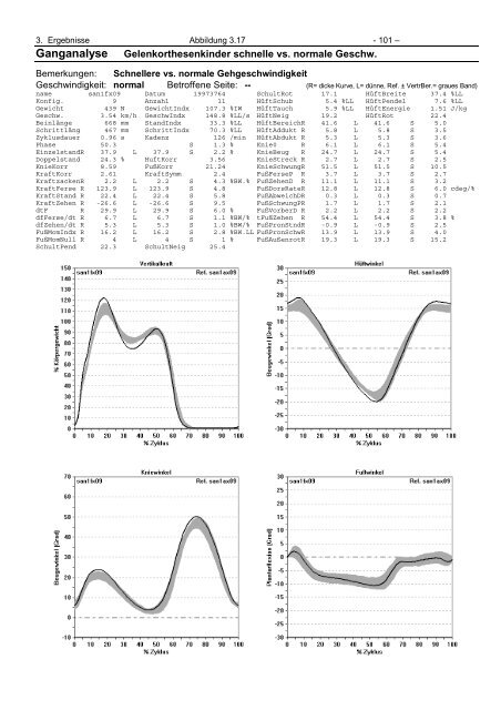 Ganganalytische Bewertung der Eigenschaften von Orthesen für ...