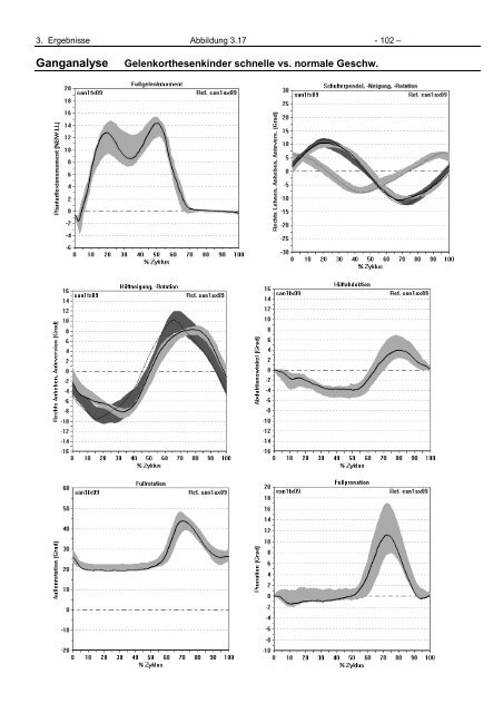 Ganganalytische Bewertung der Eigenschaften von Orthesen für ...