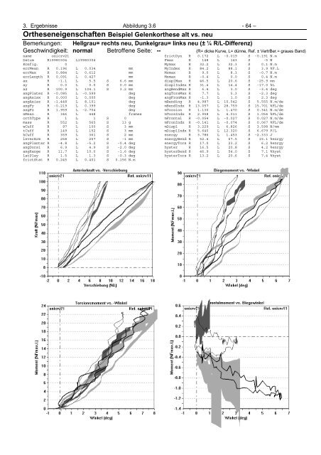 Ganganalytische Bewertung der Eigenschaften von Orthesen für ...