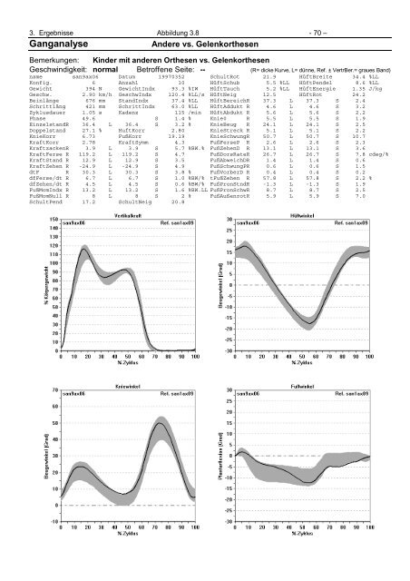 Ganganalytische Bewertung der Eigenschaften von Orthesen für ...