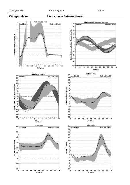 Ganganalytische Bewertung der Eigenschaften von Orthesen für ...