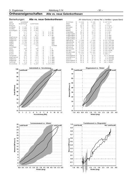 Ganganalytische Bewertung der Eigenschaften von Orthesen für ...