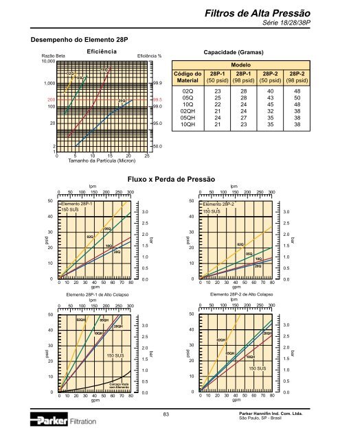 Filtros de Alta PressÃ£o - Parker