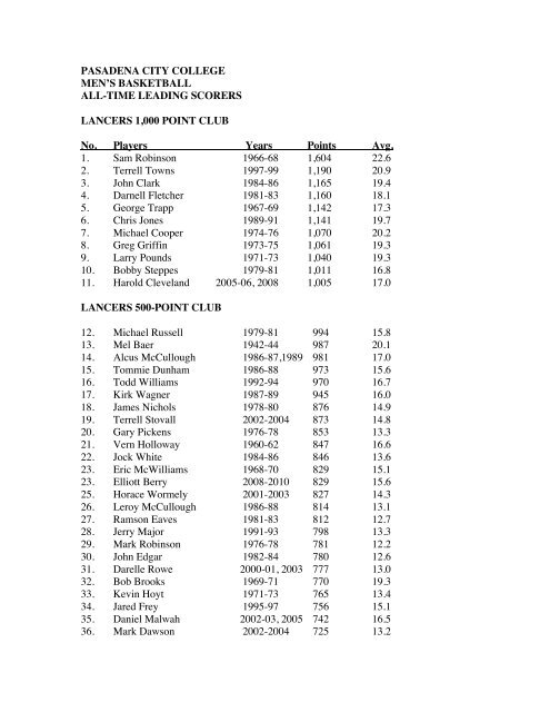 pcc all-time points leaders - Pasadena City College