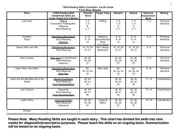 Reading Chart