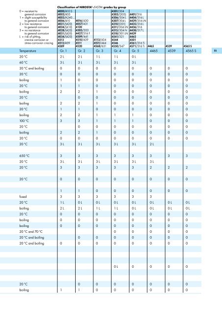 Chemical resistance of NIROSTA steels - Rovasta