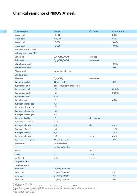 Chemical resistance of NIROSTA steels - Rovasta