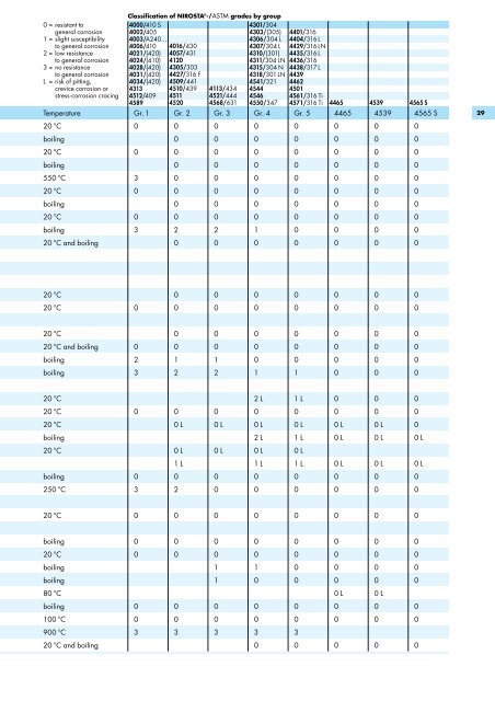 Chemical resistance of NIROSTA steels - Rovasta