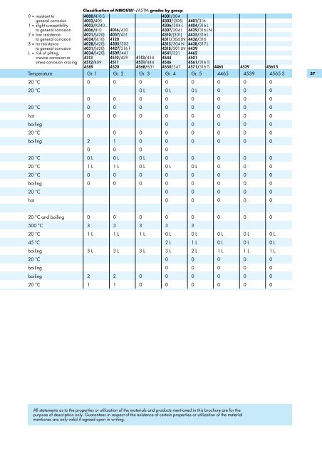 Chemical resistance of NIROSTA steels - Rovasta