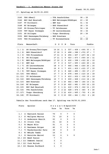 Handball - 2. Bundesliga Männer Gruppe Süd Stand: 08.01.2003 17 ...