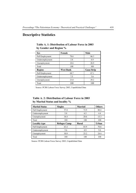 The Palestinian Economy. Theoretical and Practical Challenges