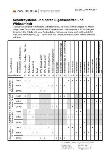 PAV-A 03:2013 Schutzsysteme und deren ... - Pavidensa