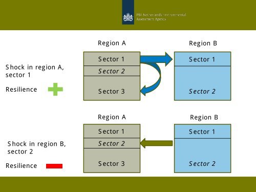 The Resistance of Dutch Regions to Economic Shocks