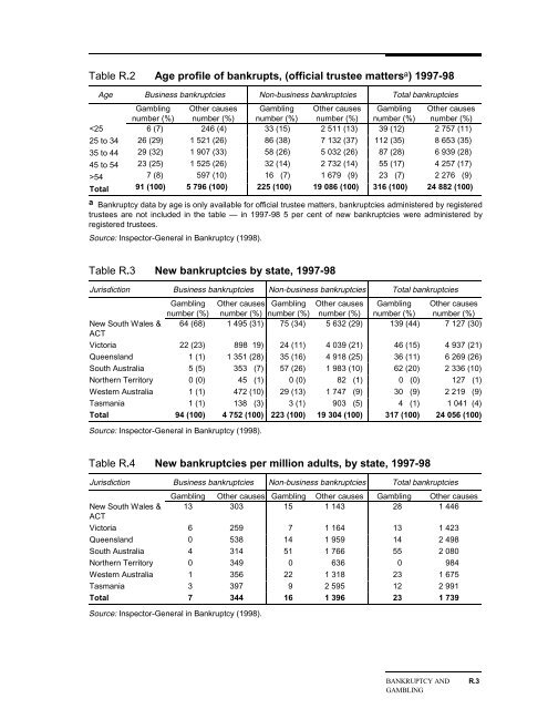 Australia's Gambling Industries - Productivity Commission