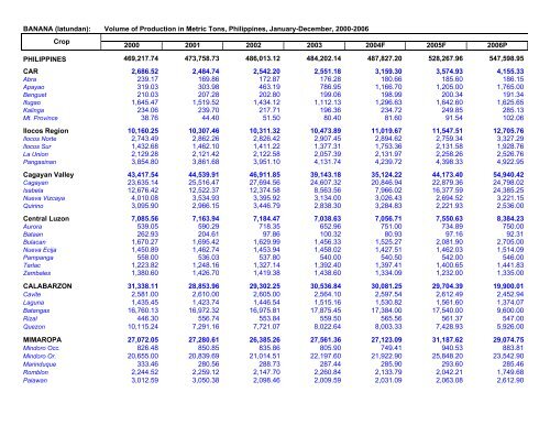 BANANA (latundan): Volume of Production in Metric Tons ... - pcaarrd